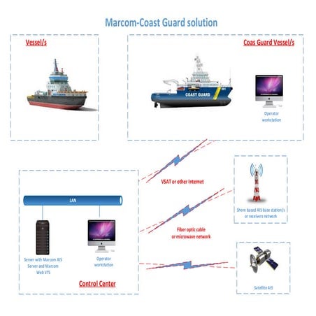 Marcom pilot solution | PDF