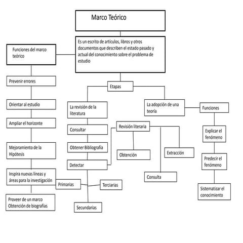  Mapa Marco teorico