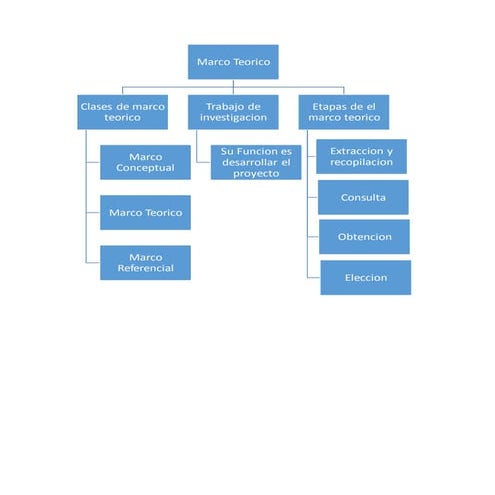 Mapa Conceptual del Marco teorico