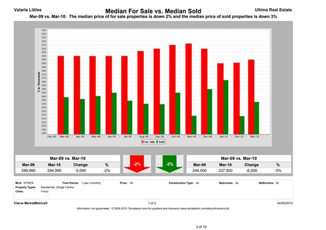 Frisco Market Report - March 2010
