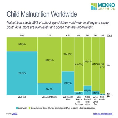 Child Malnutrition Worldwide