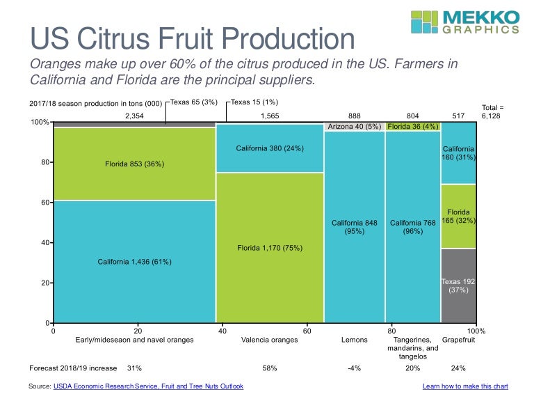 US Citrus Fruit Production