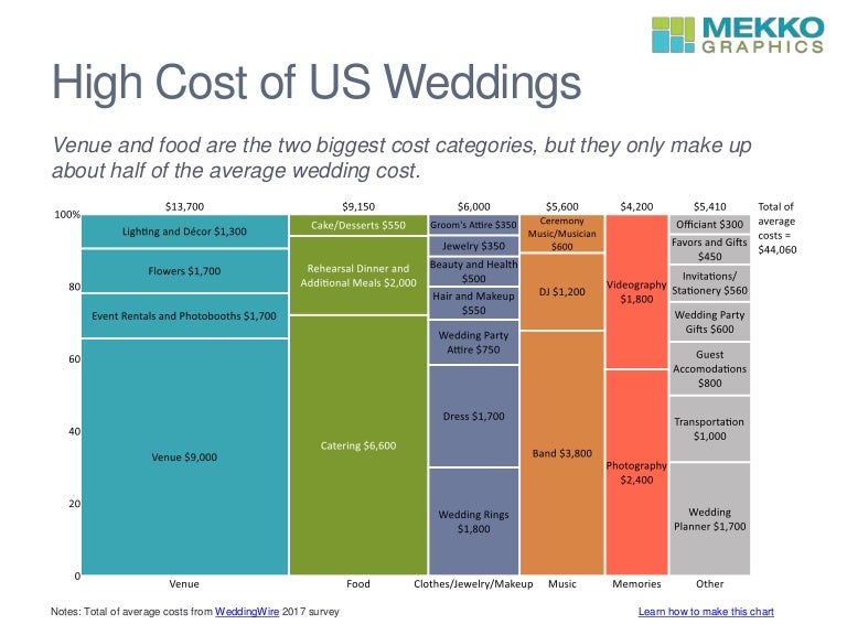 High Cost Of Weddings In America