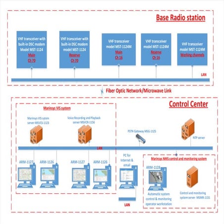 Marcom sat ais solutions | PDF
