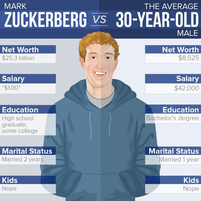 Mark Zuckerberg vs. the Average 30-Year-Old Man