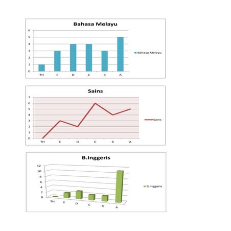 Graf Markah peperiksaan akhir tahun