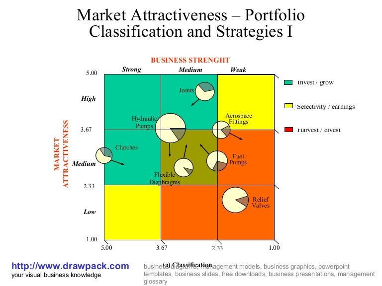 Market attractiveness portfolio matrix diagram