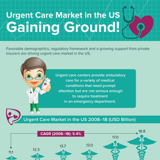 Urgent Care Market of US to reach USD18.8 billion by 2018 | An Aranca Infogra...