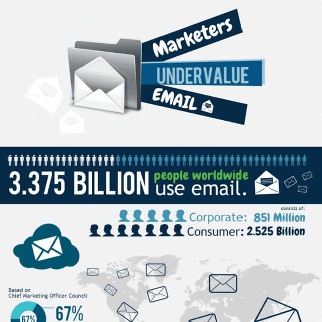 Infographic: Marketers Undervalue Email