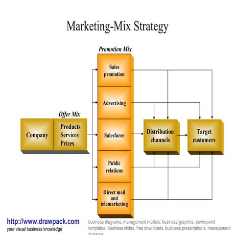 Marketing mix strategy business diagram