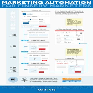 Marketing Automation for FinServ Marketers