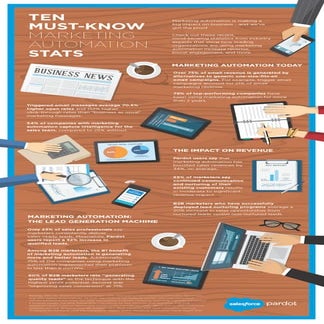 Ten Must-Know Marketing Automation Stats Infographic