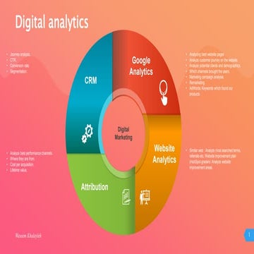 B2B Marketing Strategy check-list in 2022