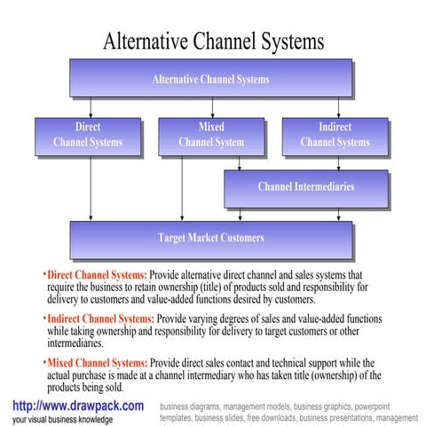 Marketing channel business diagram