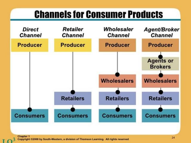 Supply chain and marketing channels