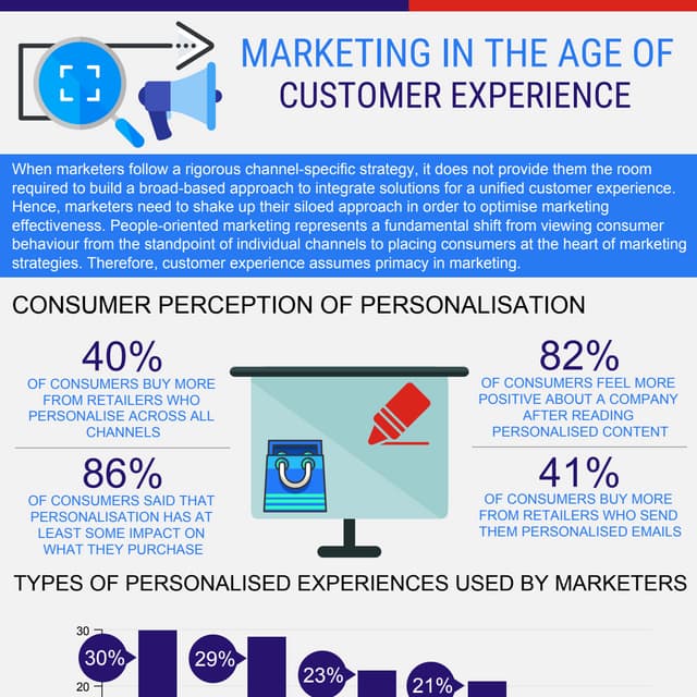 Marketing in the Age of Customer Experience