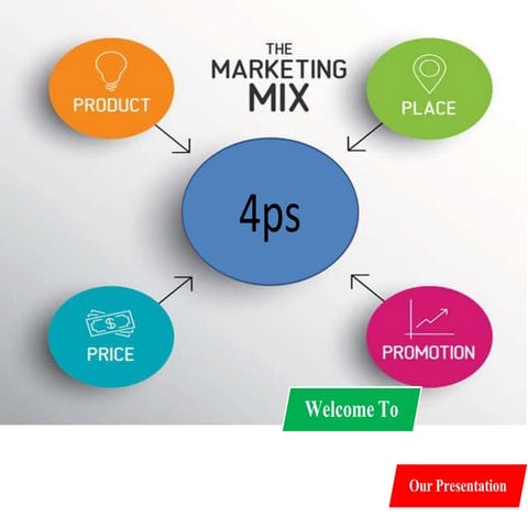 Marketing mix, 4Ps