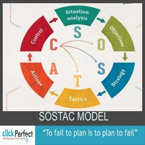 what-is-the-sostac-model-of-marketing-by-pr-smith-download-pdf-ppt