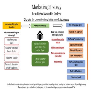 Marketing Strategy - Digital - For Refurbished Wearable Category