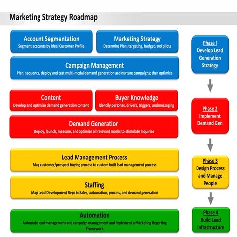 Marketing strategy roadmap | PDF