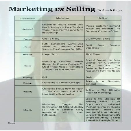 Marketing vs selling By Aneek Gupta