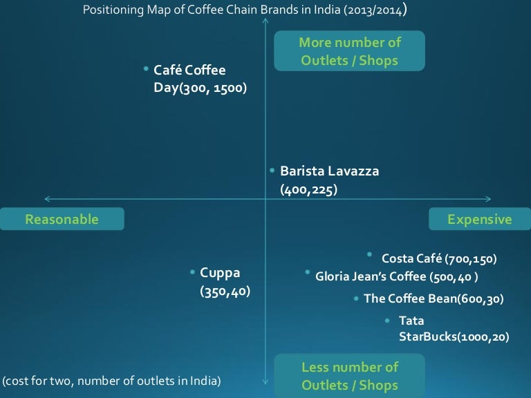 Market positioning of coffee chains in india