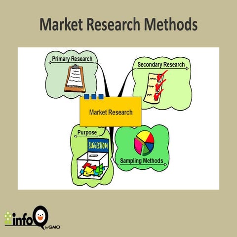 Các phương pháp nghiên cứu thị trường - Market research methods