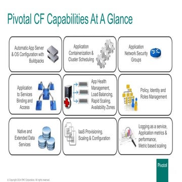 Pivotal CF in 2 slides 