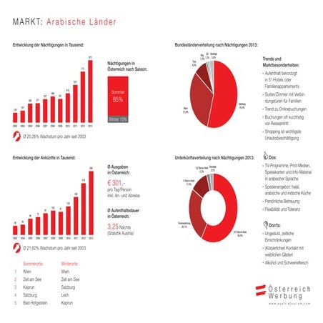 Marktinfo Arabische Länder 2015