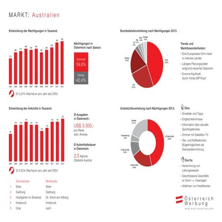 Marktinfo Australien 2015