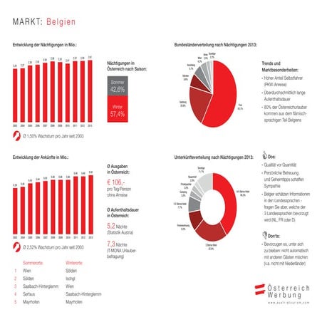 Marktinfo Belgien 2015