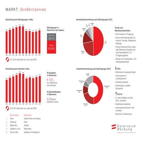 Marktinfo Großbritannien 2015