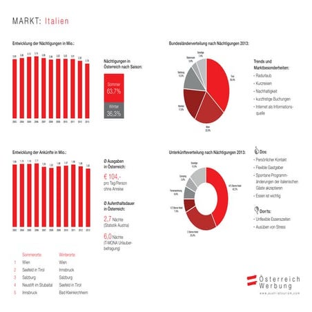 Marktinfo Italien 2015