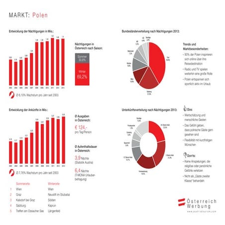Marktinfo Polen 2015