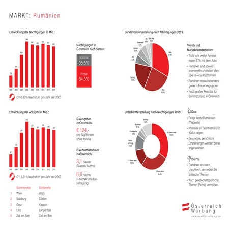 Marktinfo Rumänien 2015