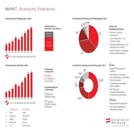 Marktinfo Russland 2015