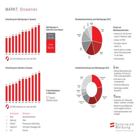 Marktinfo Slowenien 2015