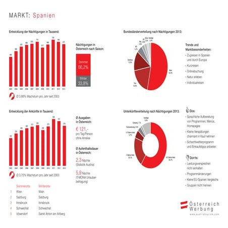 Marktinfo Spanien 2015