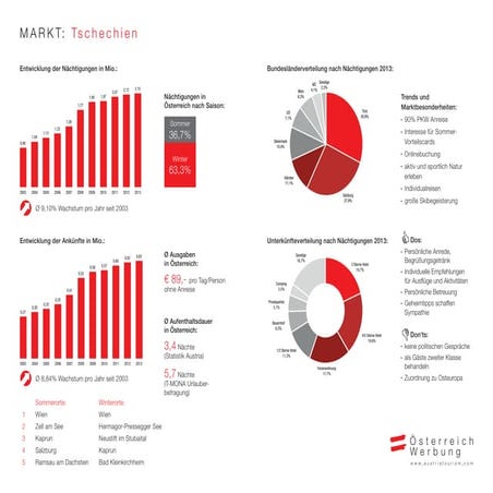 Marktinfo Tschechien 2015