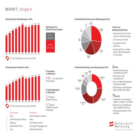 Marktinfo Ungarn 2015