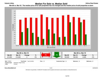 Rockwall Market Report - March 2010