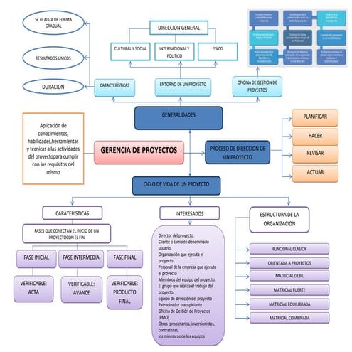 mapa conceptual gestión de proyectos | DOCX