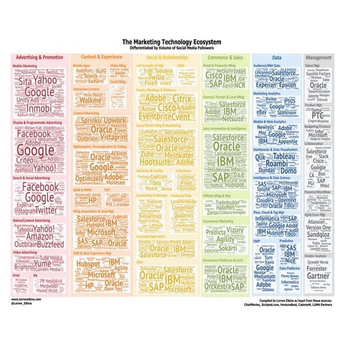 Crowd-Sourced Martec Ecosystem infographic | PDF