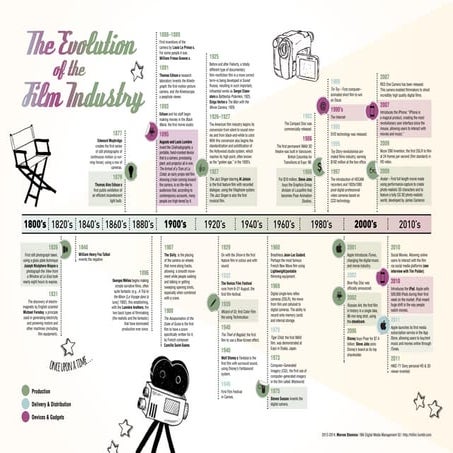 The Evolution & Future of the Film Industry