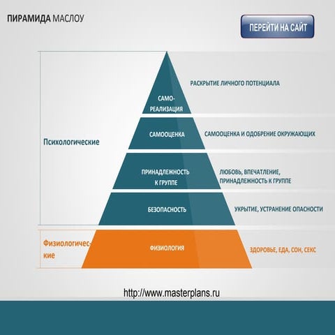 Пирамида Маслоу | PPT