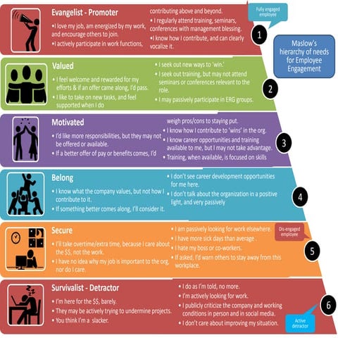 Maslows employee engagement