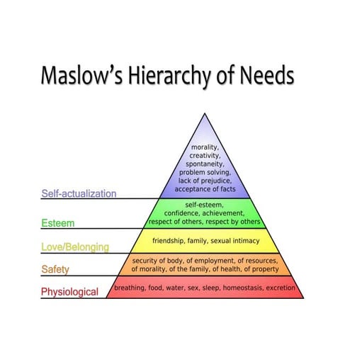Maslow’s Hierarchy of Needs