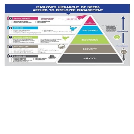 Maslow's hierchy of needs applied employee engagement