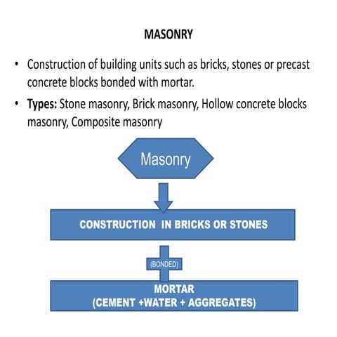 Masonry