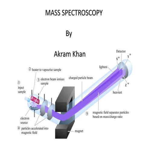 Mass spectroscopy